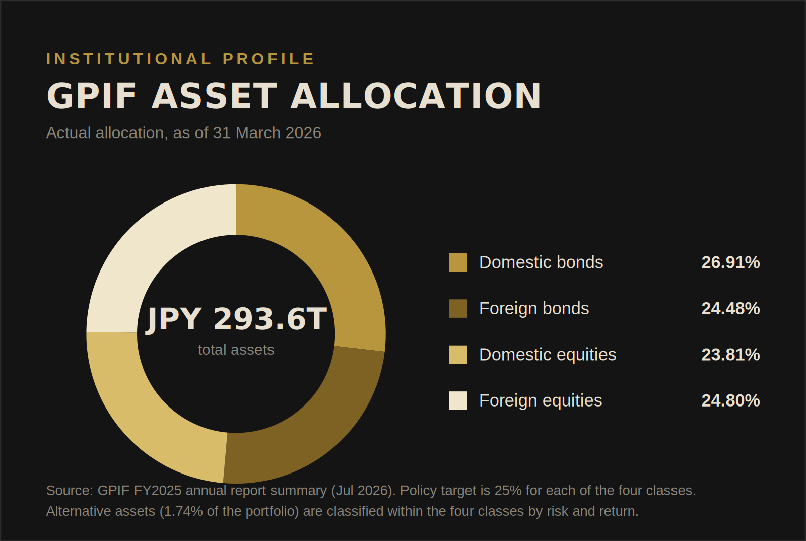 Donut chart of GPIF actual asset allocation as of 31 March 2026: domestic bonds 26.91 percent, foreign bonds 24.48 percent, domestic equities 23.81 percent, foreign equities 24.80 percent.
