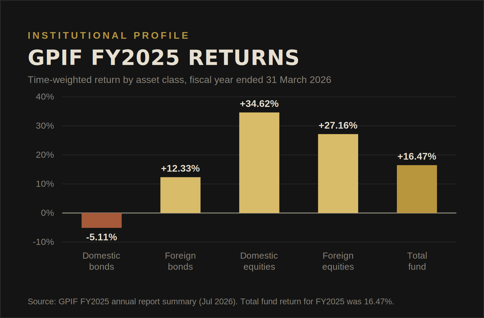 Bar chart of GPIF FY2025 return by asset class: domestic bonds negative 5.11 percent, foreign bonds 12.33 percent, domestic equities 34.62 percent, foreign equities 27.16 percent, total fund 16.47 percent.