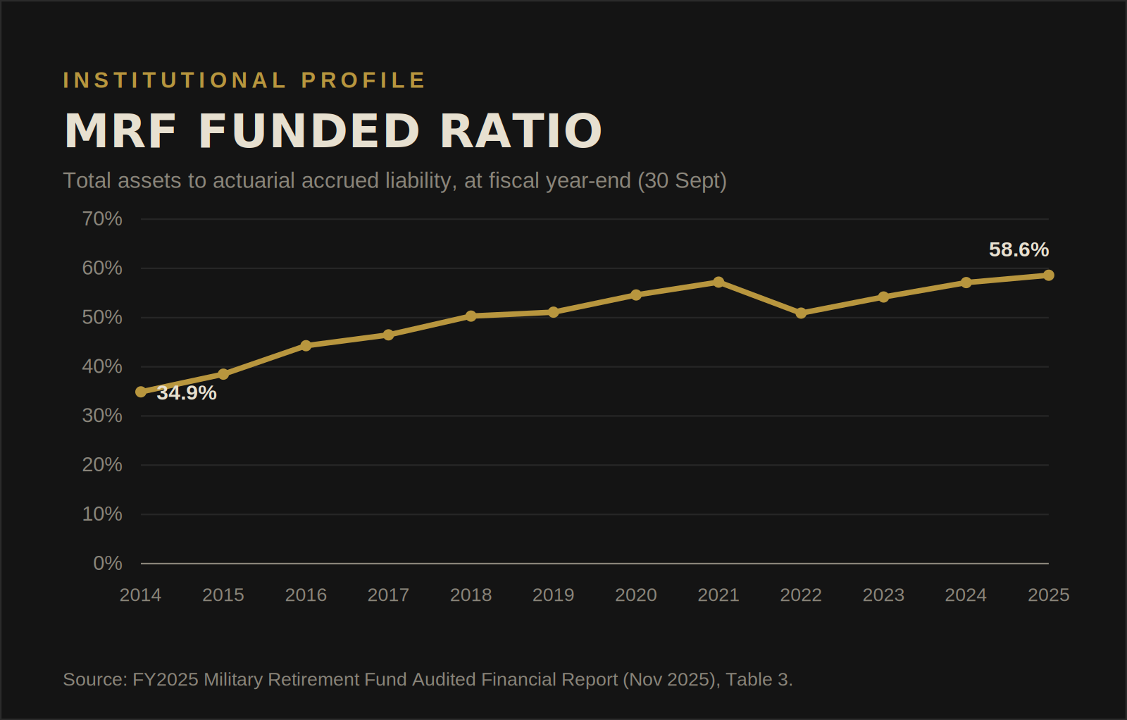 Line chart of the Military Retirement Fund funded ratio from 2014 to 2025, rising from 34.9 percent to 58.6 percent.