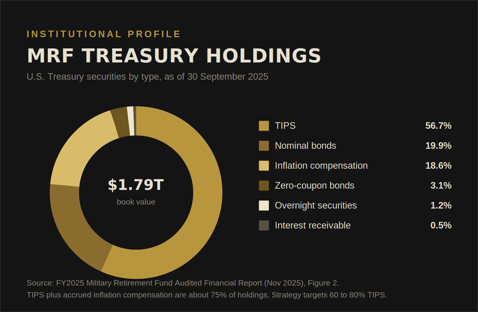 Donut chart of Military Retirement Fund holdings by Treasury instrument type as of 30 September 2025: TIPS 56.7 percent, nominal bonds 19.9 percent, inflation compensation 18.6 percent, zero-coupon bonds 3.1 percent, overnight securities 1.2 percent, interest receivable 0.5 percent.