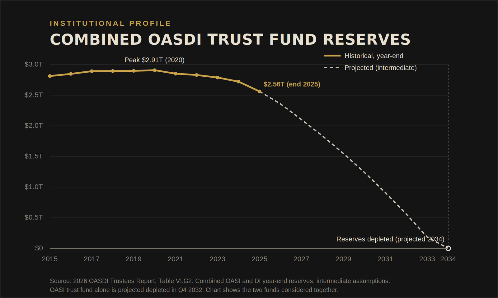 Line chart of combined OASDI trust fund year-end reserves from 2015 to 2025 and the projected decline to depletion in 2034, from the 2026 Trustees Report.