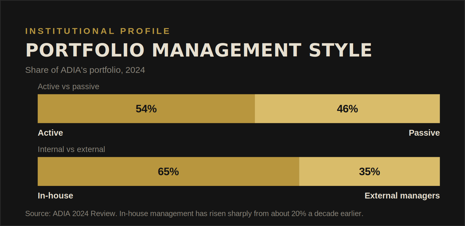 Two bars showing ADIA portfolio management style in 2024: active 54 percent versus passive 46 percent, and in-house 65 percent versus external managers 35 percent.