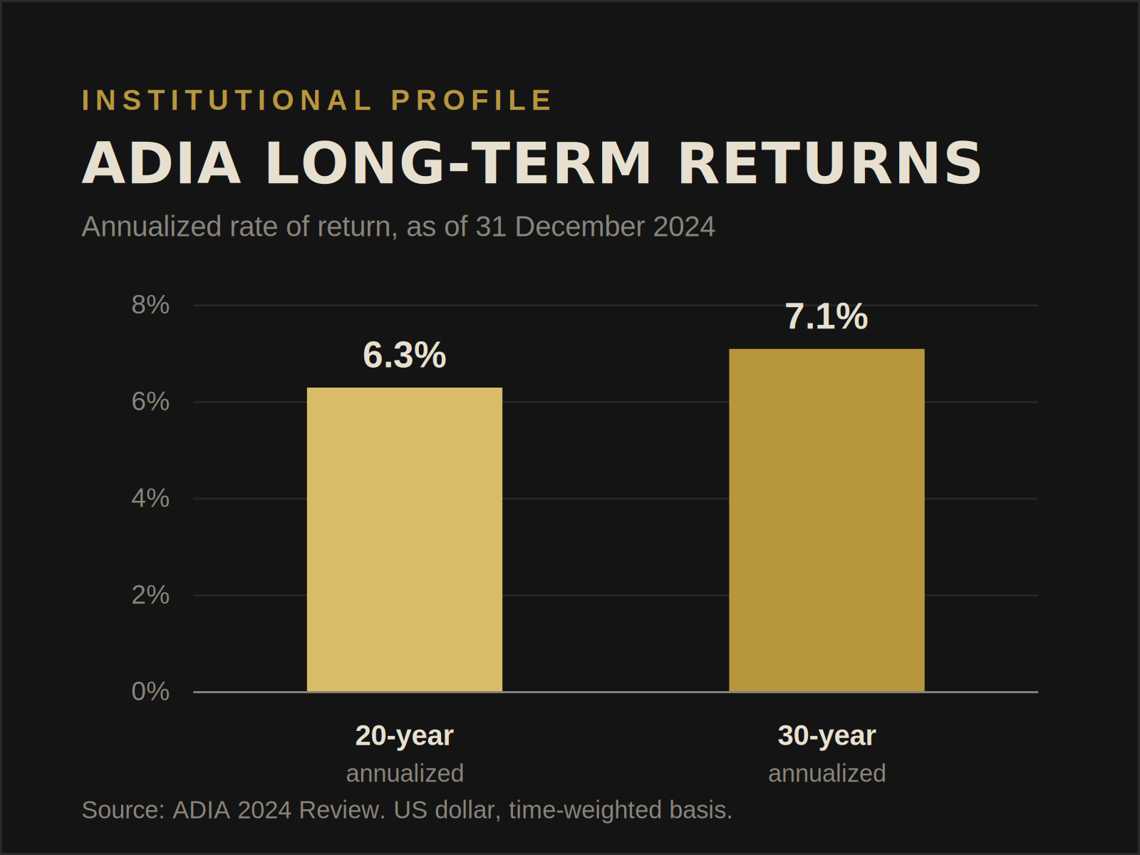 Bar chart of ADIA long-term annualized returns as of December 31, 2024: 20-year 6.3 percent and 30-year 7.1 percent.