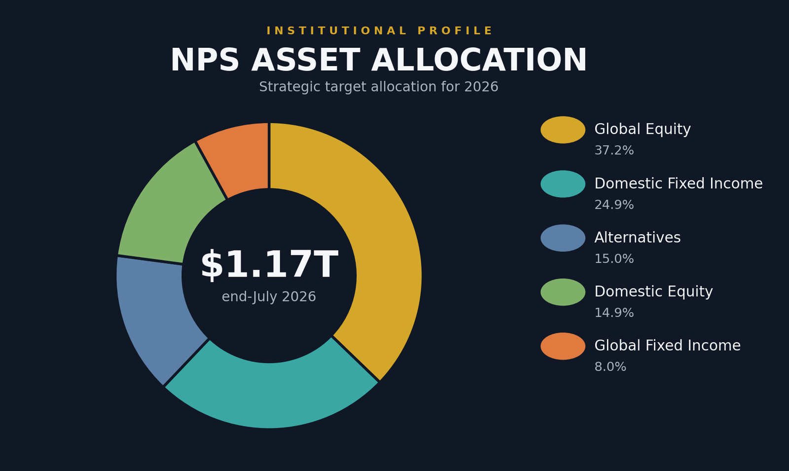 Donut chart of NPS 2026 strategic target asset allocation: global equities 37.2 percent, domestic fixed income 24.9 percent, alternatives 15.0 percent, domestic equities 14.9 percent, global fixed income 8.0 percent.