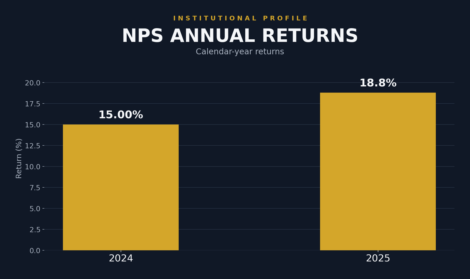 Bar chart of NPS annual calendar-year returns: 15.00 percent in 2024 and 18.8 percent in 2025.