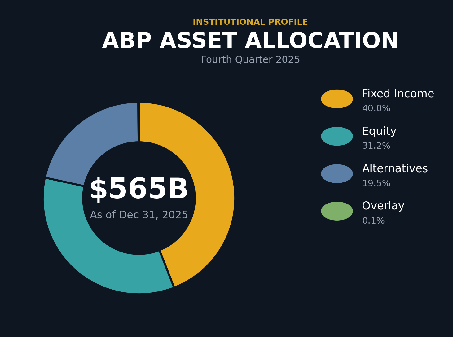 Donut chart showing ABP asset allocation as of December 31, 2025. Fixed income 40.0 percent, equity 31.2 percent, alternatives 19.5 percent, overlay 0.1 percent. Total assets $565 billion.