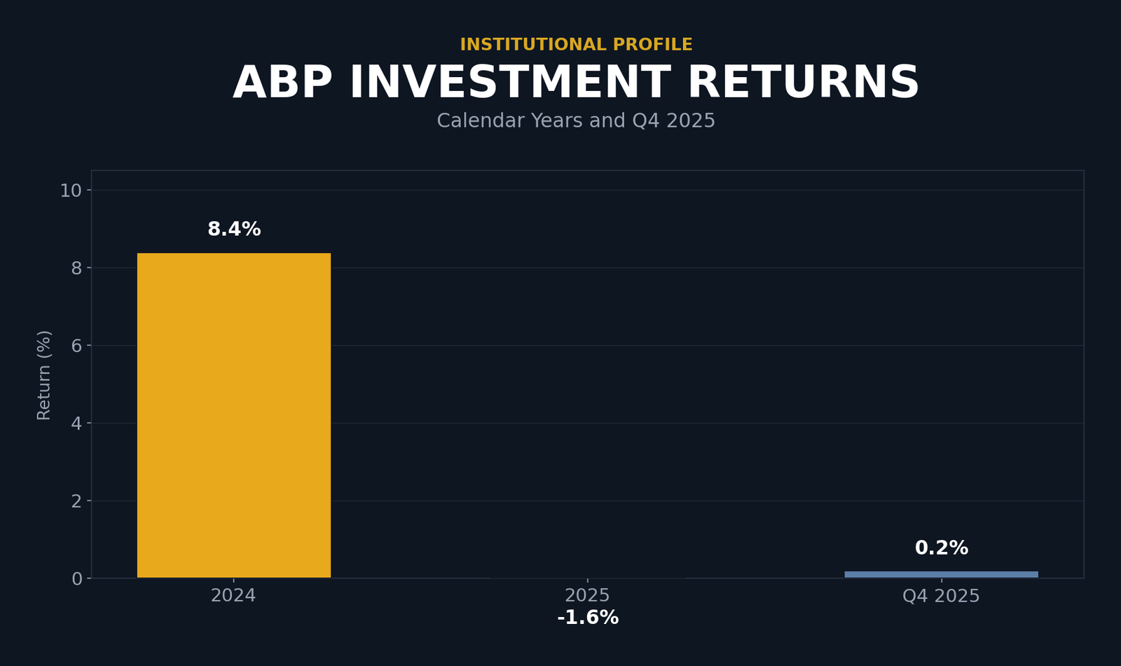 Bar chart showing ABP investment returns. 2024: 8.4 percent. 2025: negative 1.6 percent. Q4 2025: 0.2 percent.