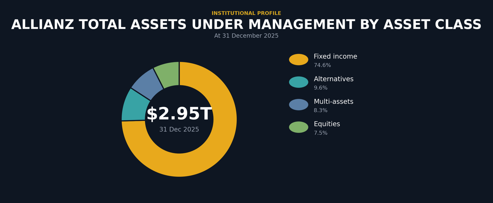 Donut chart showing Allianz total assets under management by asset class at 31 December 2025, in USD. Fixed income: $2.20 trillion, 74.6 percent. Alternatives: $284.0 billion, 9.6 percent. Multi-assets: $245.3 billion, 8.3 percent. Equities: $220.6 billion, 7.5 percent.