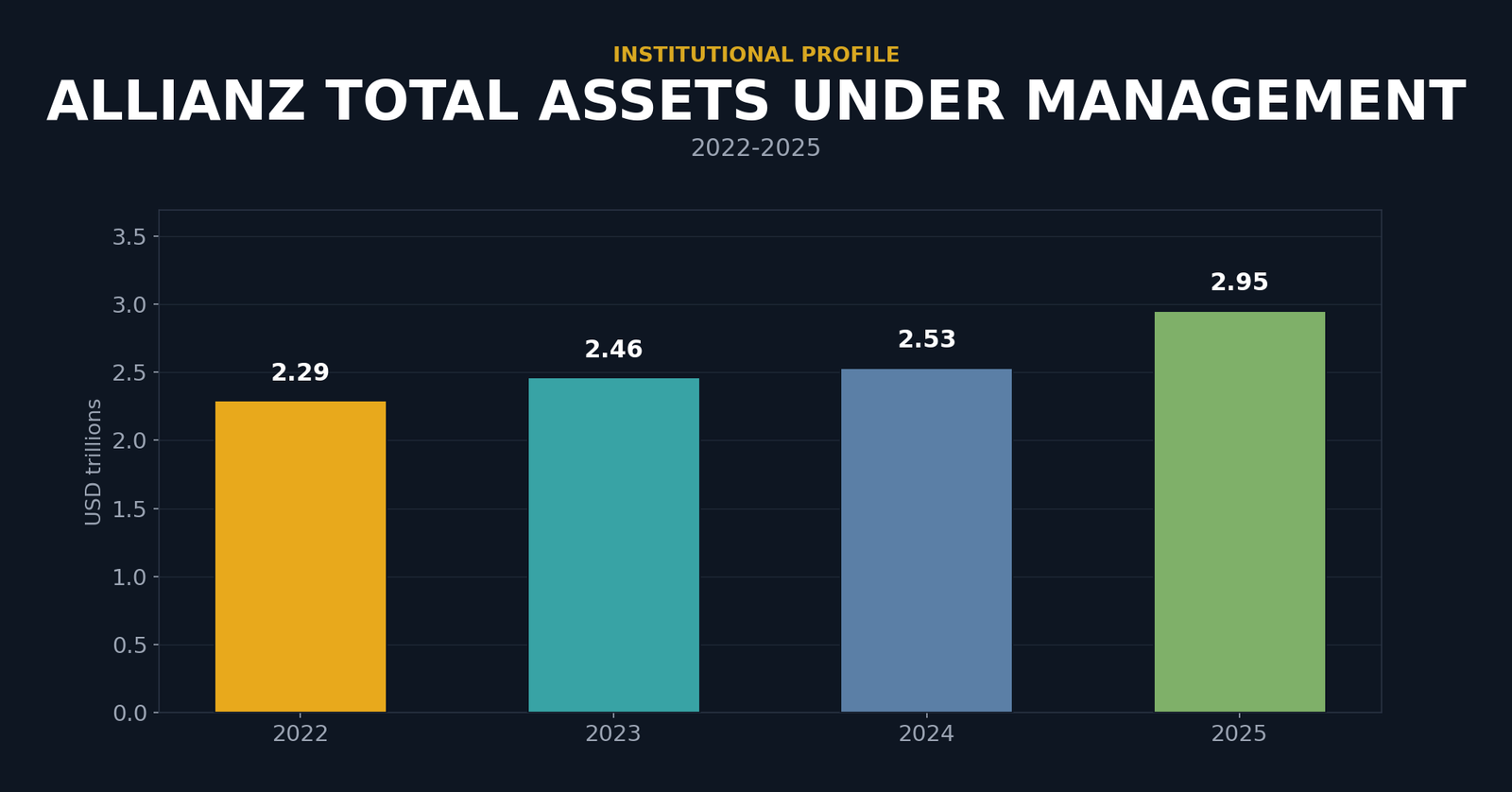 Bar chart showing Allianz total assets under management from 2022 through 2025, in USD trillions. 2022: $2.29 trillion. 2023: $2.46 trillion. 2024: $2.53 trillion. 2025: $2.95 trillion.