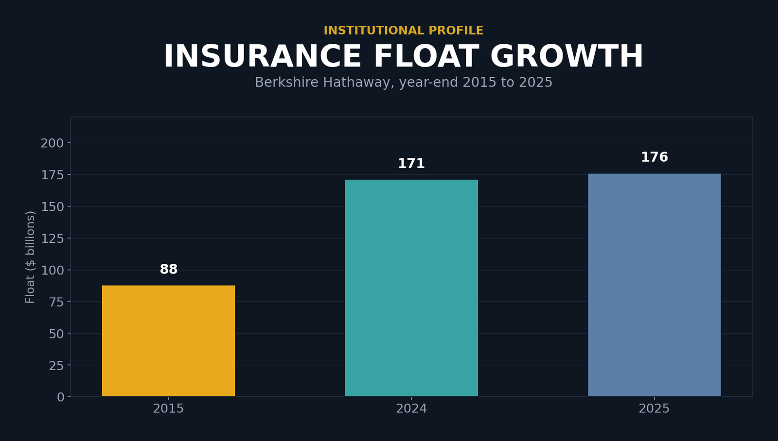 Bar chart showing insurance float at Berkshire Hathaway at year-end 2015 ($88 billion), year-end 2024 ($171 billion), and year-end 2025 ($176 billion).