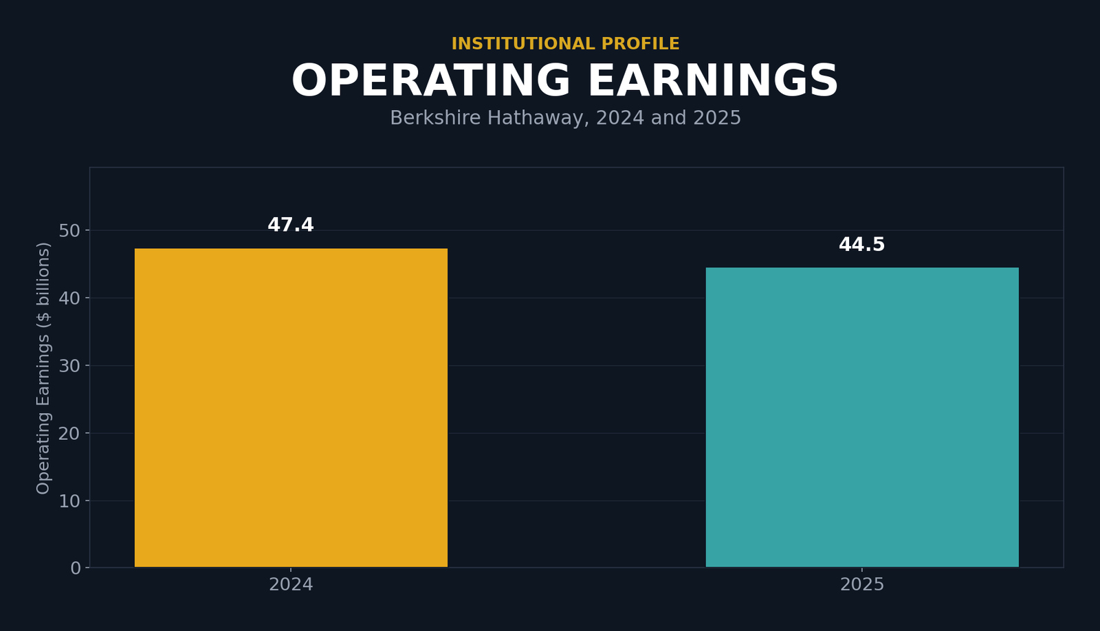 Bar chart showing operating earnings at Berkshire Hathaway in 2024 ($47.4 billion) and 2025 ($44.5 billion).
