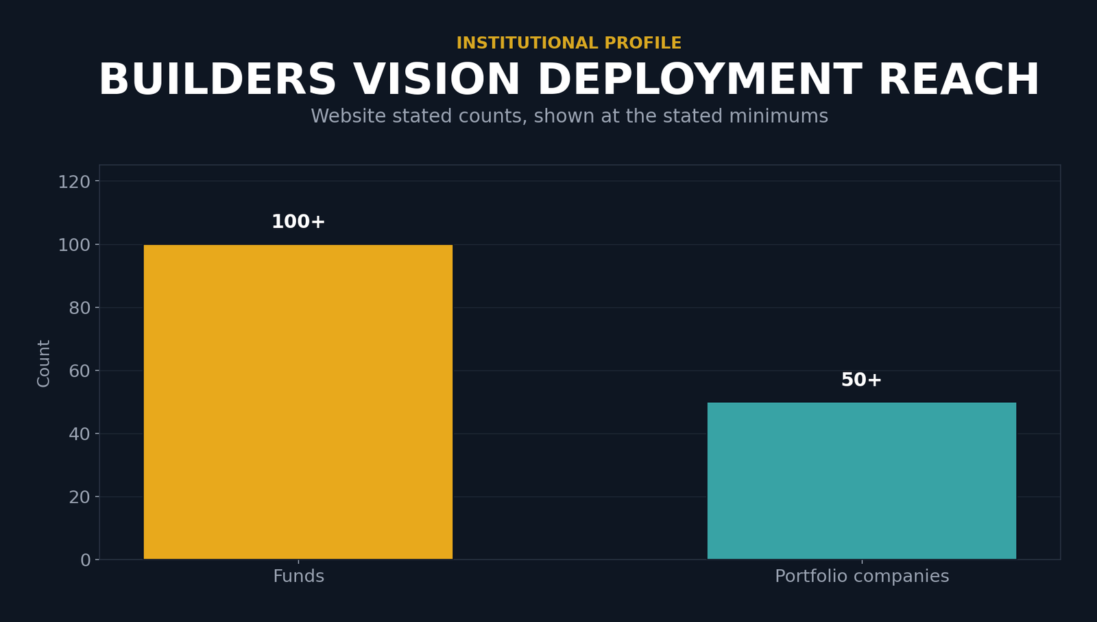 Bar chart showing Builders Vision deployment reach: over 100 funds and more than 50 portfolio companies, drawn at the stated minimum counts of 100 and 50.
