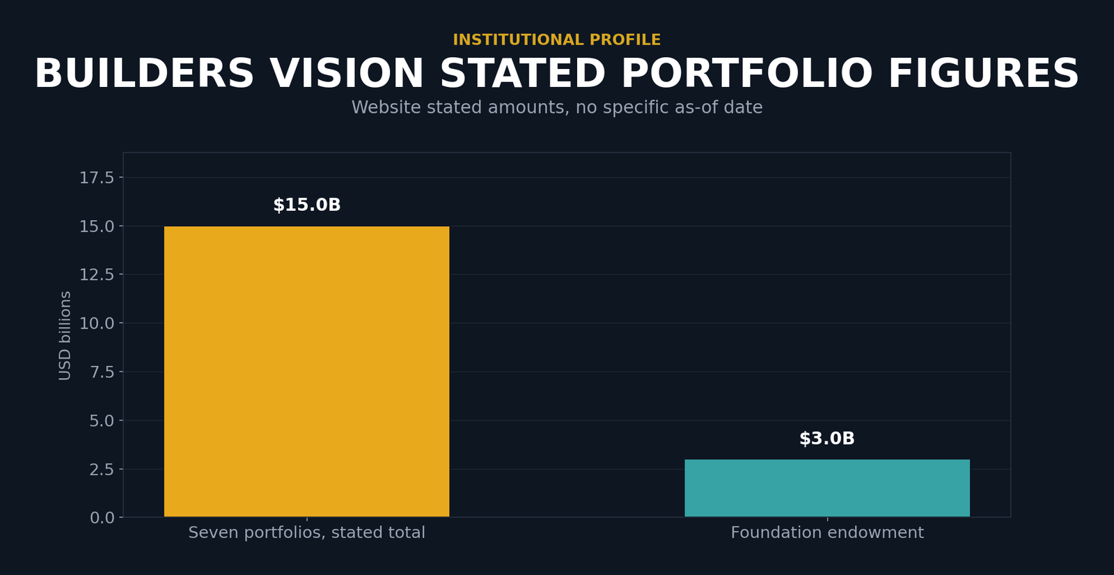 Bar chart showing Builders Vision stated portfolio figures: over $15 billion across seven portfolios and a $3 billion foundation endowment. No specific as-of date is provided on the website.