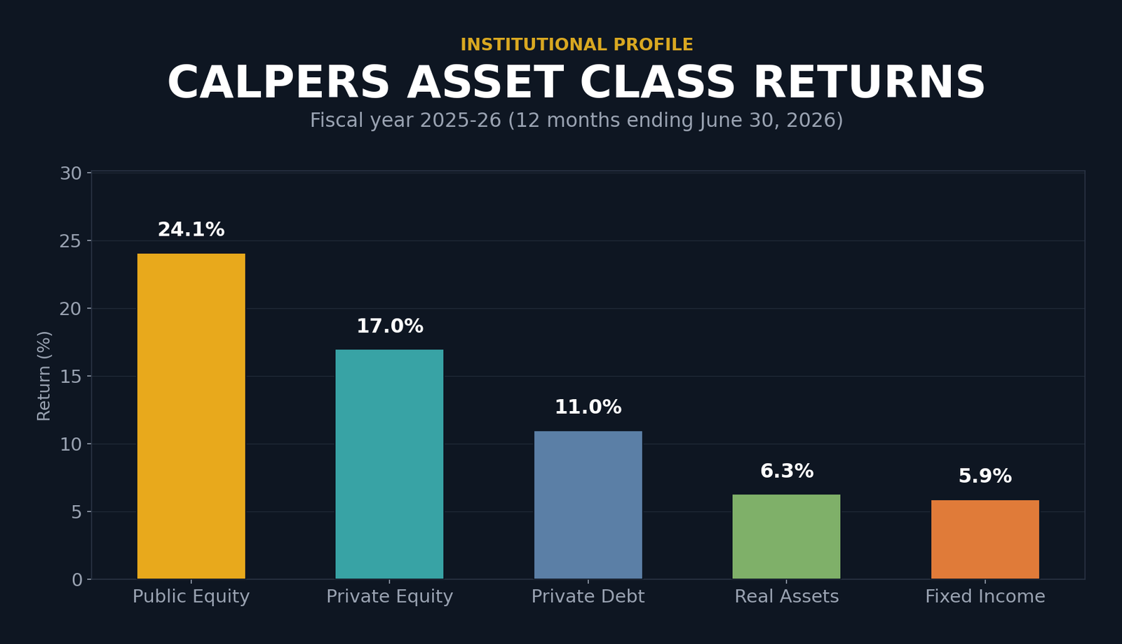 Bar chart showing CalPERS asset class returns for fiscal year 2025-26: Public Equity 24.1%, Private Equity 17.0%, Private Debt 11.0%, Real Assets 6.3%, Fixed Income 5.9%.
