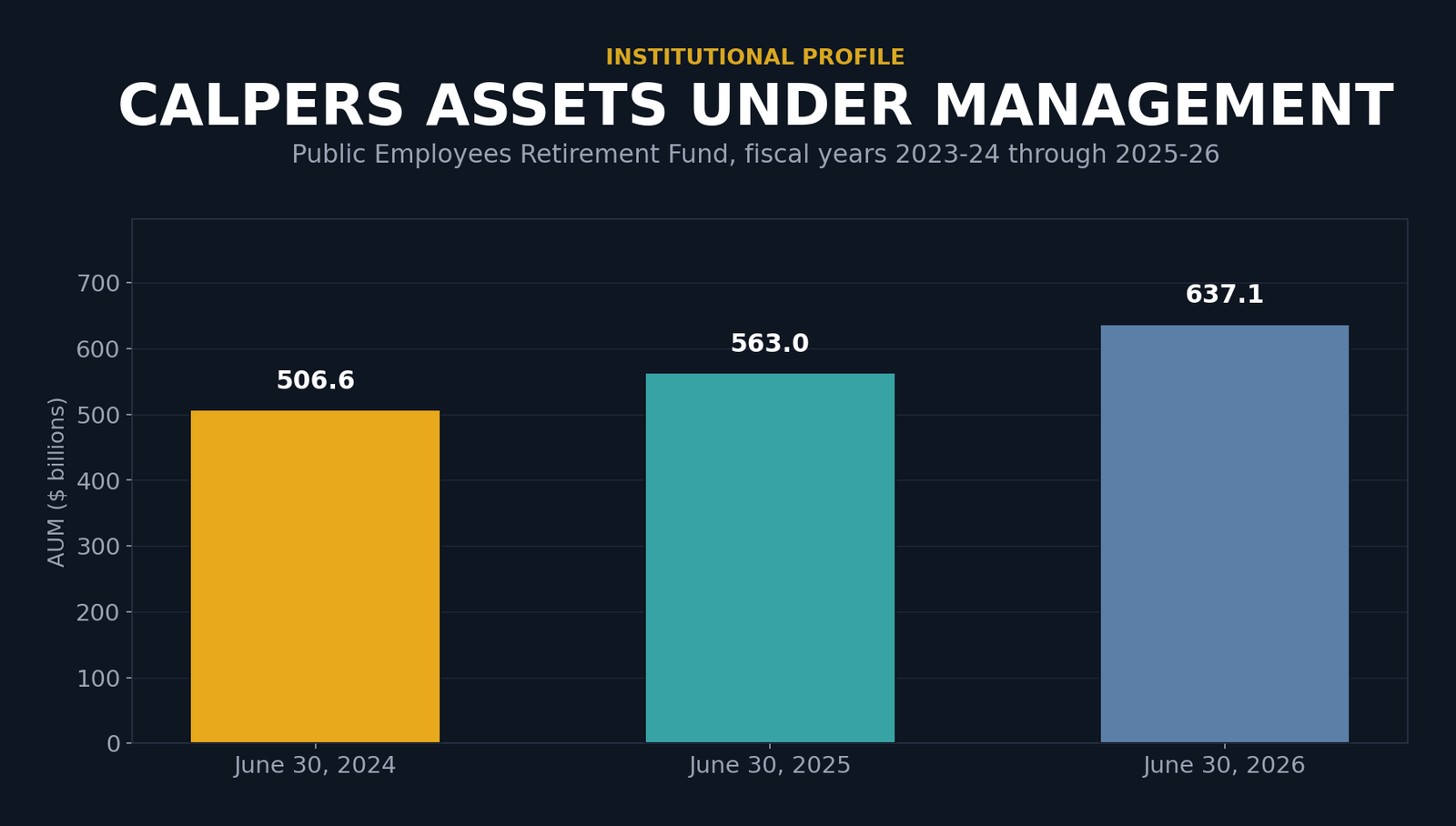 Bar chart showing CalPERS assets under management: June 30, 2024 at $506.6 billion, June 30, 2025 at $563.0 billion, June 30, 2026 at $637.1 billion.