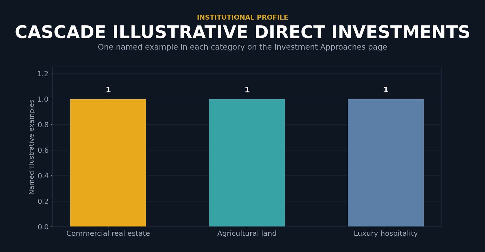 Bar chart showing one named illustrative Cascade direct investment example in each of three categories: commercial real estate, agricultural land, and luxury hospitality. The chart counts named examples only and does not show portfolio allocation.