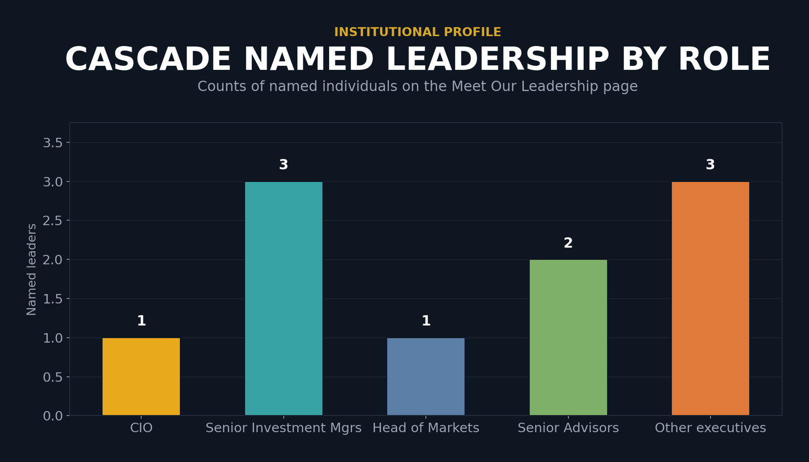 Bar chart counting named Cascade leaders by role: one Chief Investment Officer, three Senior Investment Managers, one Head of Markets, two Senior Advisors, and three other senior executives.
