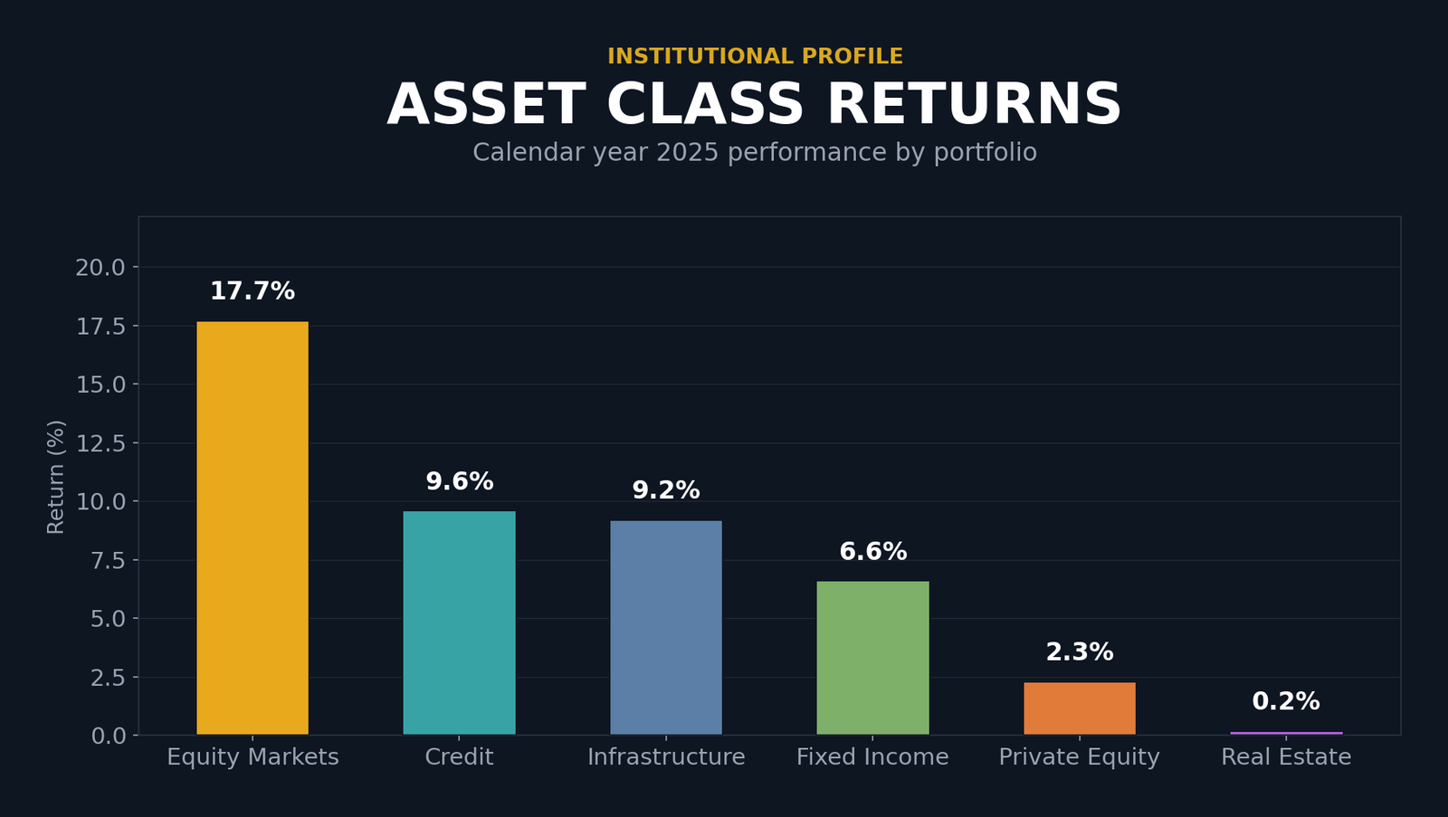 Bar chart showing calendar year 2025 returns by asset class: Equity Markets 17.7%, Credit 9.6%, Infrastructure 9.2%, Fixed Income 6.6%, Private Equity 2.3%, Real Estate 0.2%.