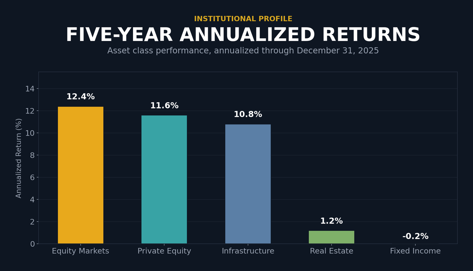 Bar chart showing five-year annualized returns through December 31, 2025 by asset class: Equity Markets 12.4%, Private Equity 11.6%, Infrastructure 10.8%, Real Estate 1.2%, Fixed Income negative 0.2%.