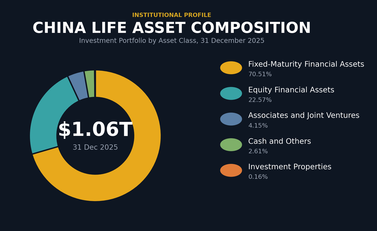 Donut chart showing China Life asset composition as at 31 December 2025: Fixed-Maturity Financial Assets 70.51 percent, Equity Financial Assets 22.57 percent, Associates and Joint Ventures 4.15 percent, Cash and Others 2.61 percent, Investment Properties 0.16 percent. Total investment assets $1.06 trillion.