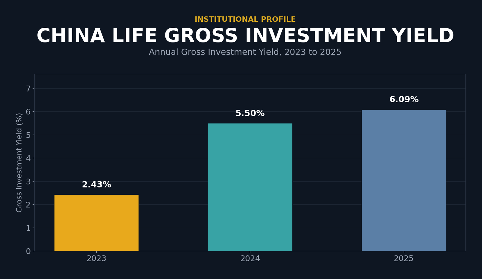 Bar chart showing China Life gross investment yield for 2023 at 2.43 percent, 2024 at 5.50 percent, and 2025 at 6.09 percent.