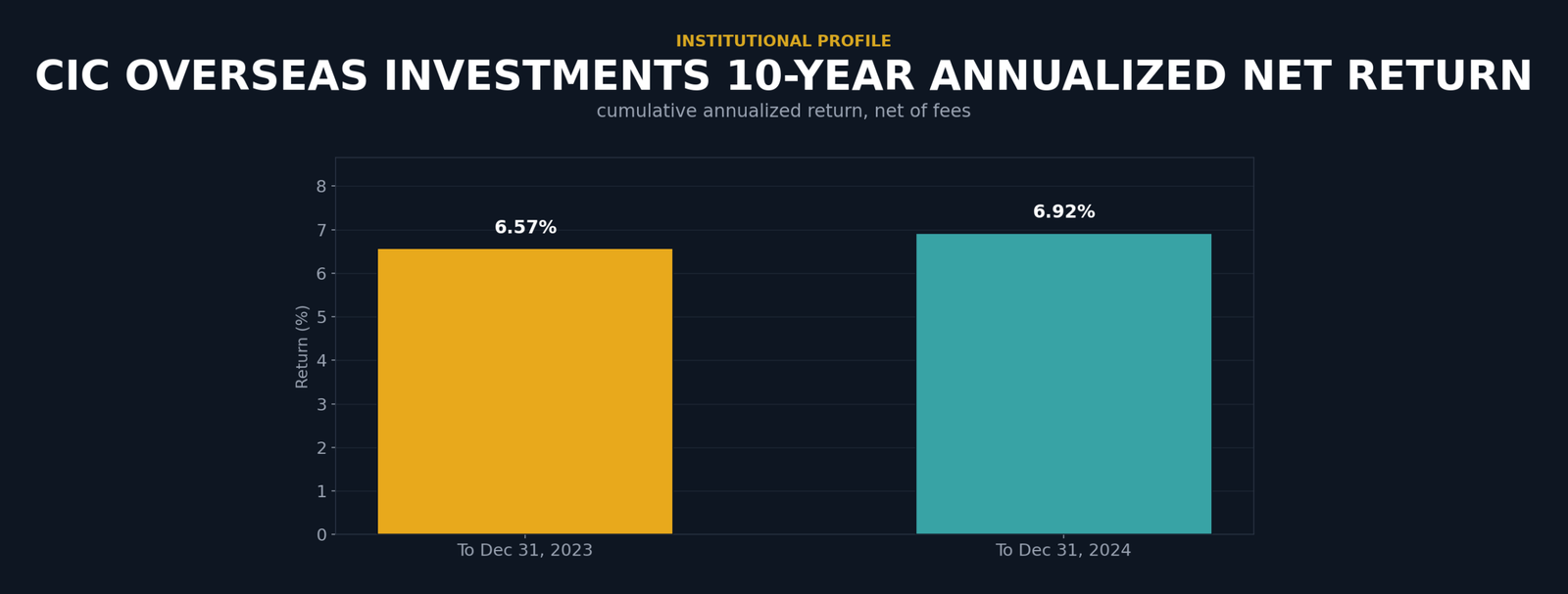 Bar chart showing CIC overseas investments 10-year cumulative annualized net return. To December 31, 2023: 6.57%. To December 31, 2024: 6.92%.