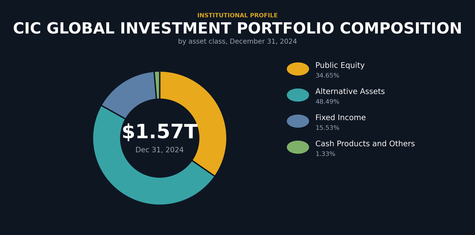 Donut chart showing CIC global investment portfolio composition by asset class as of December 31, 2024. Public Equity 34.65%, Alternative Assets 48.49%, Fixed Income 15.53%, Cash Products and Others 1.33%. Total assets USD 1.57 trillion.