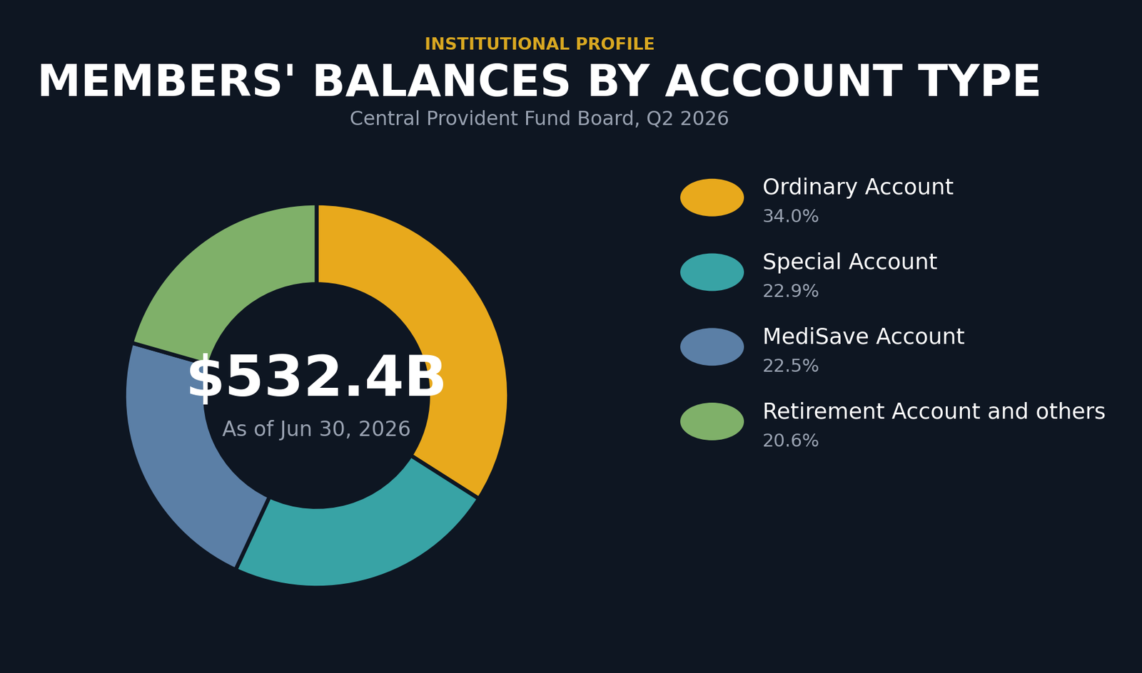 Donut chart showing Central Provident Fund Board members' balances by account type as of the second quarter of 2026, in USD billions converted at 1 USD = 1.2939 SGD. Ordinary Account $181.1 billion (34.0 percent), Special Account $121.9 billion (22.9 percent), MediSave Account $119.8 billion (22.5 percent), Retirement Account and others $109.5 billion (20.6 percent). Total members' balances $532.4 billion as of June 30, 2026.