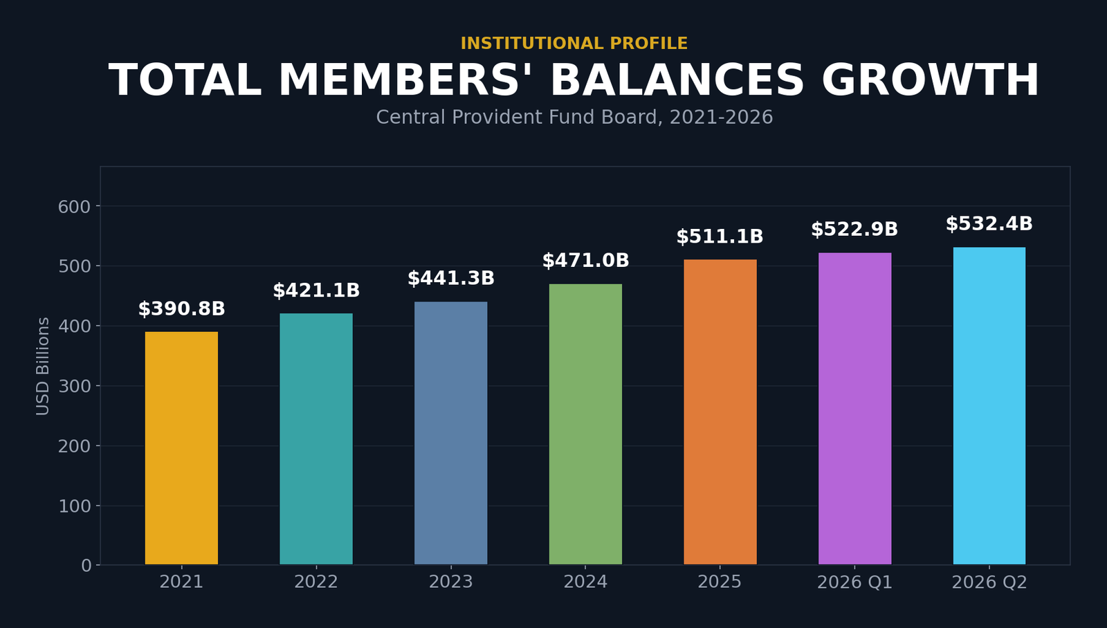 Bar chart showing Central Provident Fund Board total members' balances in USD billions from 2021 through the second quarter of 2026, converted at 1 USD = 1.2939 SGD (June 30, 2026). Values: 2021 year-end $390.8 billion, 2022 year-end $421.1 billion, 2023 year-end $441.3 billion, 2024 year-end $471.0 billion, 2025 year-end $511.1 billion, 2026 Q1 $522.9 billion, 2026 Q2 $532.4 billion.