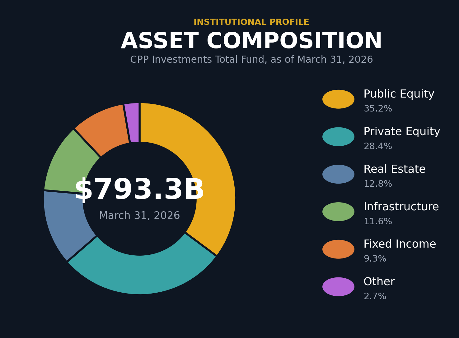 Donut chart showing CPP Investments asset composition as of March 31, 2026. Public Equity 35.2 percent, Private Equity 28.4 percent, Real Estate 12.8 percent, Infrastructure 11.6 percent, Fixed Income 9.3 percent, Other 2.7 percent. Total Fund net assets CAD 793.3 billion.