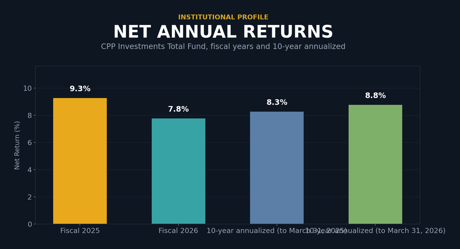 Bar chart showing CPP Investments net annual returns. Fiscal 2025: 9.3 percent. Fiscal 2026: 7.8 percent. 10-year annualized to March 31, 2025: 8.3 percent. 10-year annualized to March 31, 2026: 8.8 percent.
