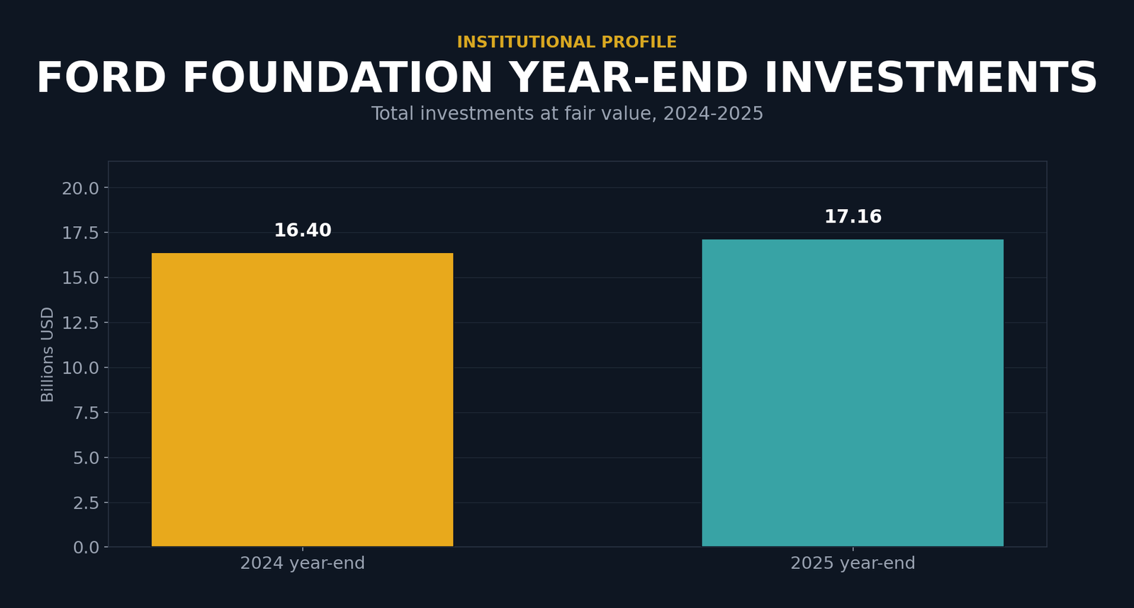 Bar chart showing Ford Foundation year-end investments: 2024 year-end $16.40 billion, 2025 year-end $17.16 billion.