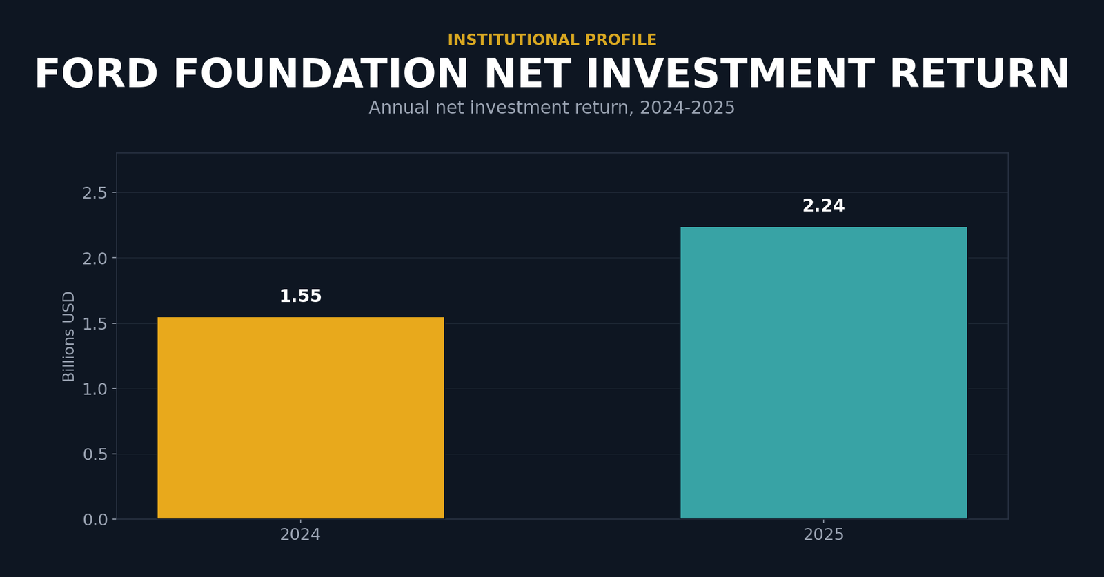 Bar chart showing Ford Foundation net investment return: 2024 $1.55 billion, 2025 $2.24 billion.