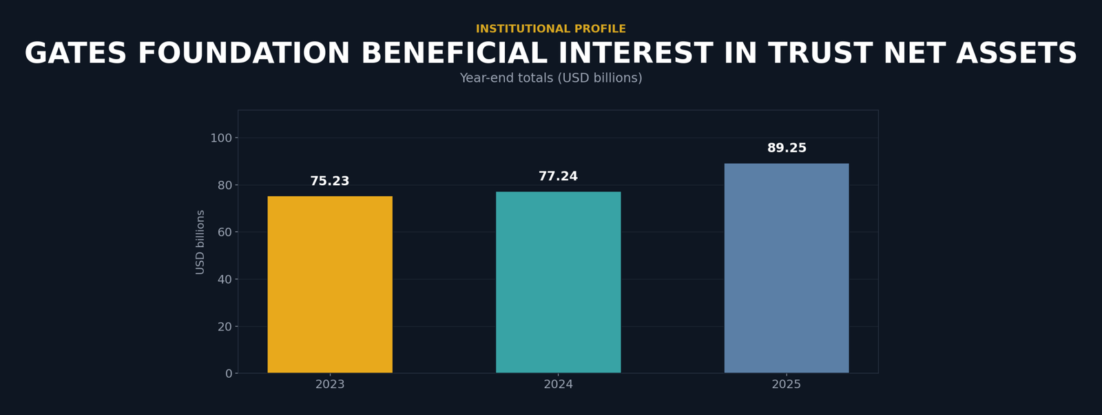 Bar chart showing Gates Foundation beneficial interest in Trust net assets at year-end. 2023: $75.23 billion. 2024: $77.24 billion. 2025: $89.25 billion.
