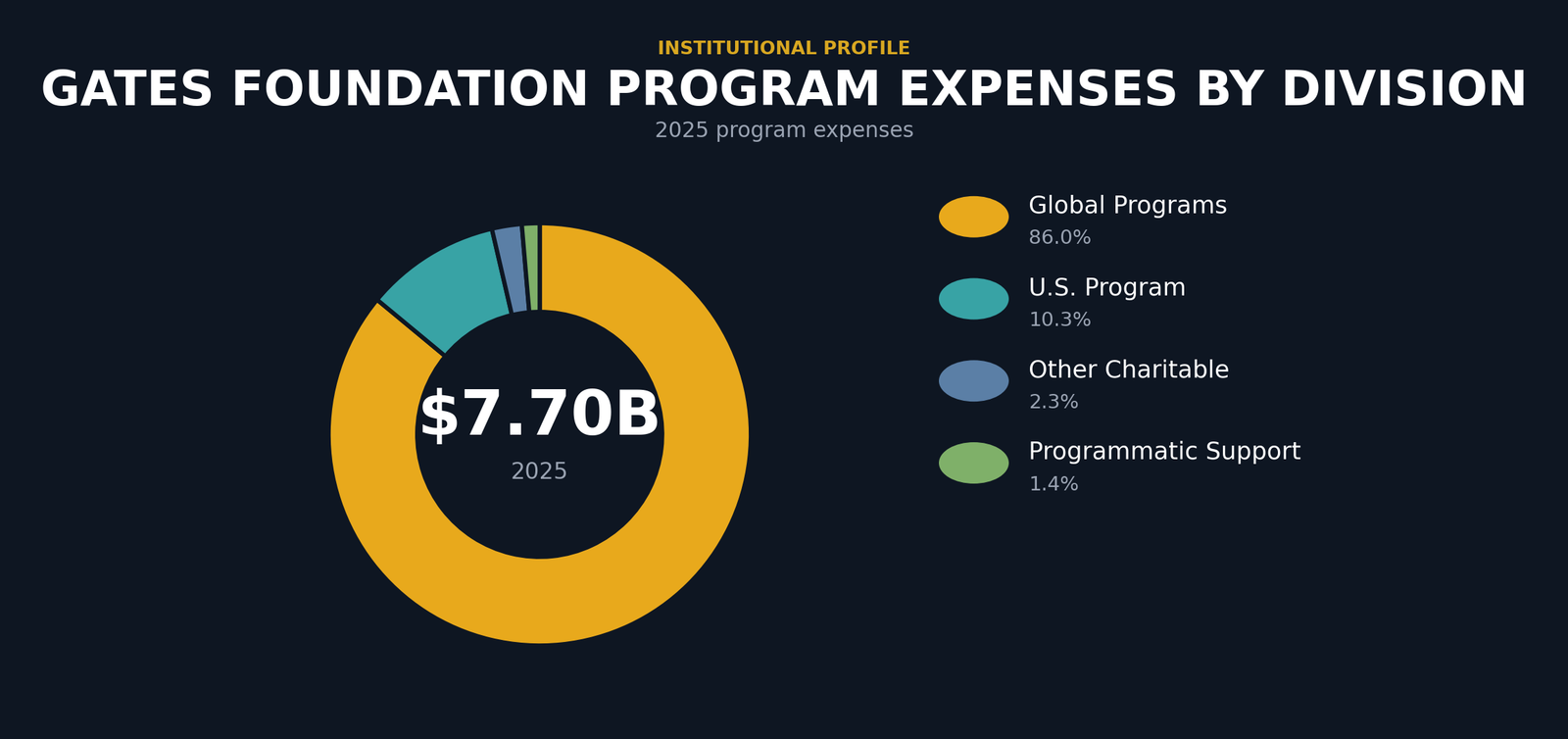 Donut chart showing Gates Foundation 2025 program expenses by division. Global Programs: $6.620 billion, 86.0 percent. U.S. Program: $796.6 million, 10.3 percent. Other Charitable: $176.0 million, 2.3 percent. Programmatic Support: $104.4 million, 1.4 percent. Total: $7.697 billion.