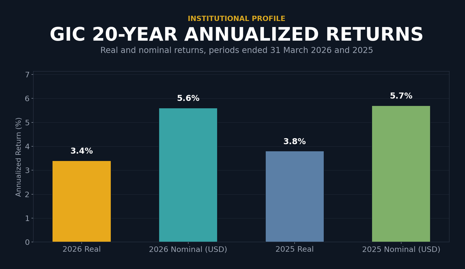 Bar chart showing GIC's 20-year annualized returns for periods ended 31 March 2026 and 2025. 2026 Real: 3.4 percent. 2026 Nominal (USD): 5.6 percent. 2025 Real: 3.8 percent. 2025 Nominal (USD): 5.7 percent.