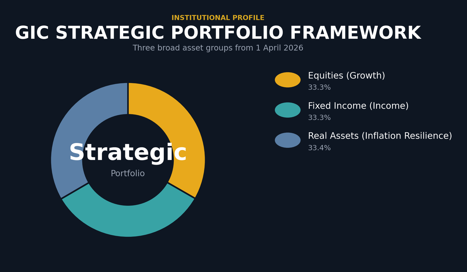 Donut chart showing GIC's Strategic Portfolio framework from 1 April 2026. Three asset groups shown with equal conceptual weight: Equities (Growth) 33.3 percent, Fixed Income (Income) 33.3 percent, Real Assets (Inflation Resilience) 33.4 percent. Note: GIC does not disclose specific target allocation percentages; this chart illustrates the three-pillar framework structure.