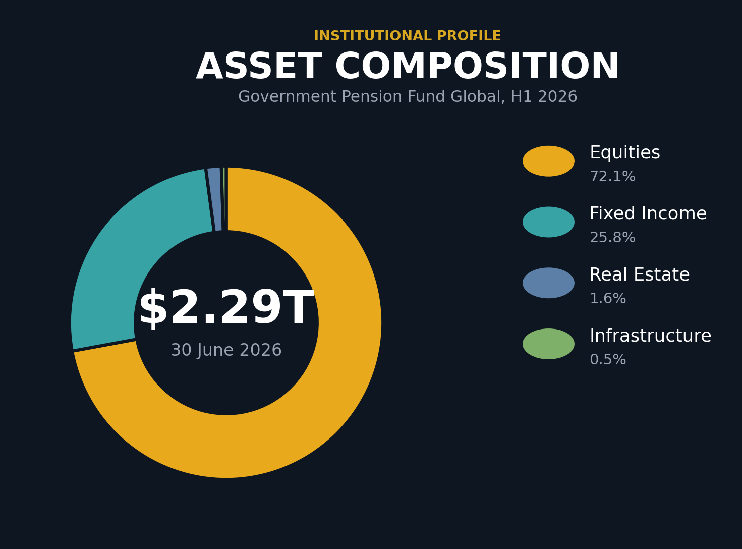 Donut chart showing asset composition of the Government Pension Fund Global at 30 June 2026: Equities 72.1 percent, Fixed Income 25.8 percent, Real Estate 1.6 percent, Infrastructure 0.5 percent, with total fund value of $2.29 trillion USD displayed in the center.