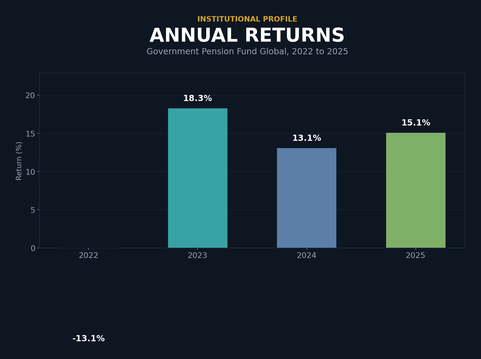 Bar chart showing annual returns for the Government Pension Fund Global from 2022 to 2025: 2022 negative 13.1 percent, 2023 positive 18.3 percent, 2024 positive 13.1 percent, 2025 positive 15.1 percent.