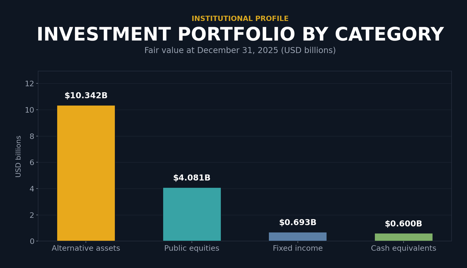 Bar chart showing Hewlett Foundation investment categories at fair value on December 31, 2025. Alternative assets: $10.342 billion. Public equities: $4.081 billion. Fixed income: $0.693 billion. Cash equivalents: $0.600 billion. Total investments at fair value were $15.227 billion after the forward fixed income payable and other net items.
