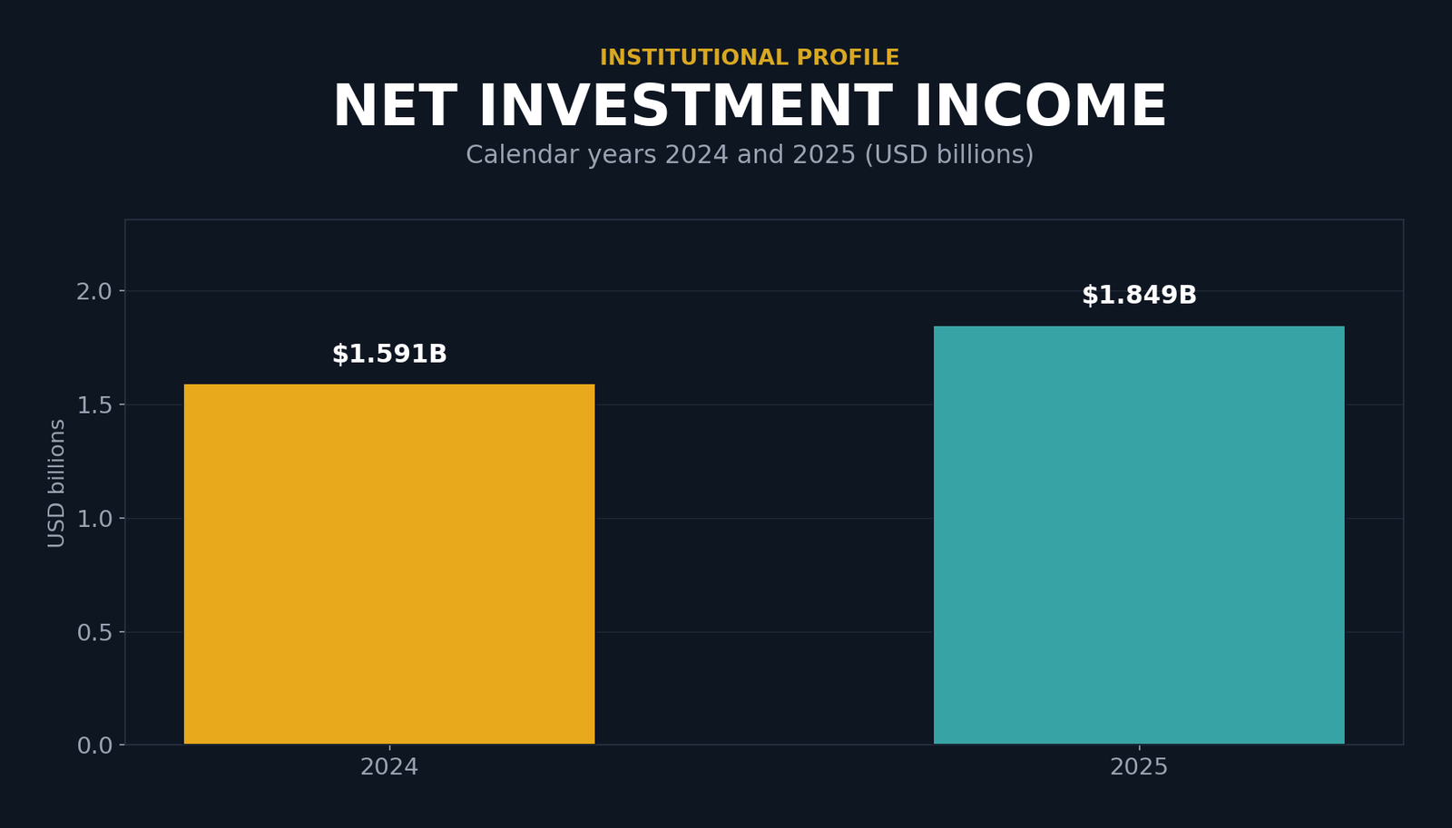 Bar chart showing Hewlett Foundation net investment income. 2024: $1.591 billion. 2025: $1.849 billion.