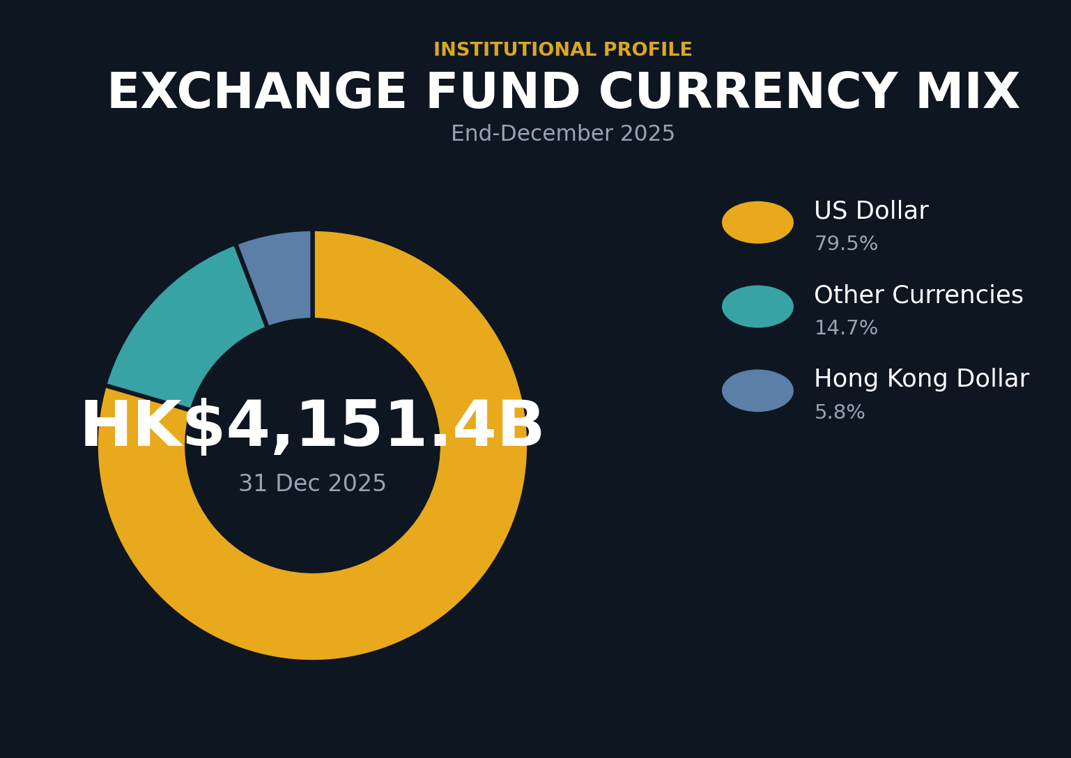 Donut chart showing Exchange Fund currency mix at end-December 2025: US Dollar 79.5%, Other Currencies 14.7%, Hong Kong Dollar 5.8%. Total assets HK$4,151.4 billion.