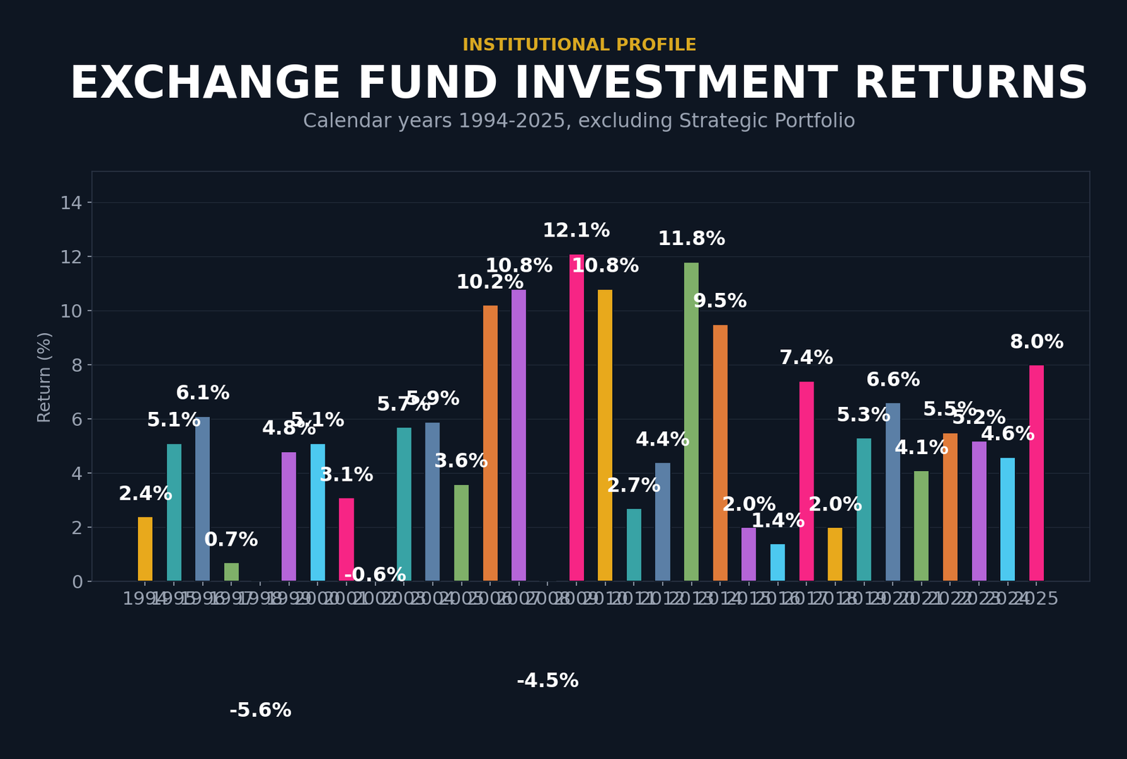 Bar chart showing Exchange Fund annual investment returns from 1994 through 2025, excluding Strategic Portfolio. Returns range from -5.6% in 1998 to 12.1% in 2009. The 2025 return is 8.0%.