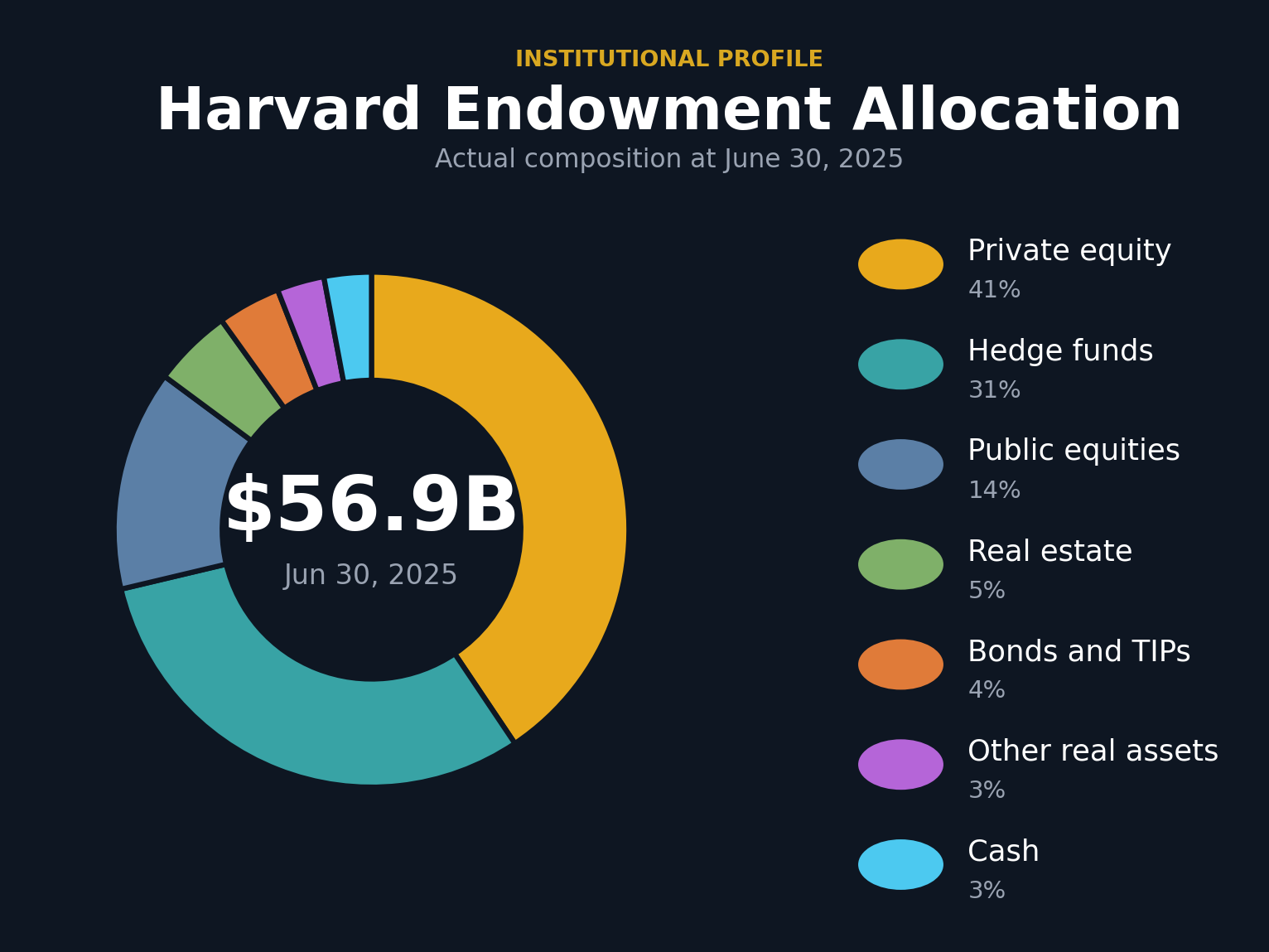 Donut chart of Harvard endowment actual allocation at June 30, 2025: private equity 41 percent, hedge funds 31 percent, public equities 14 percent, real estate 5 percent, bonds and TIPs 4 percent, other real assets 3 percent, cash 3 percent.