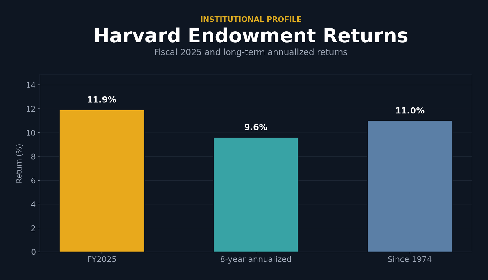 Bar chart of Harvard endowment returns: fiscal 2025 11.9 percent, eight-year annualized 9.6 percent, annualized since 1974 about 11 percent.