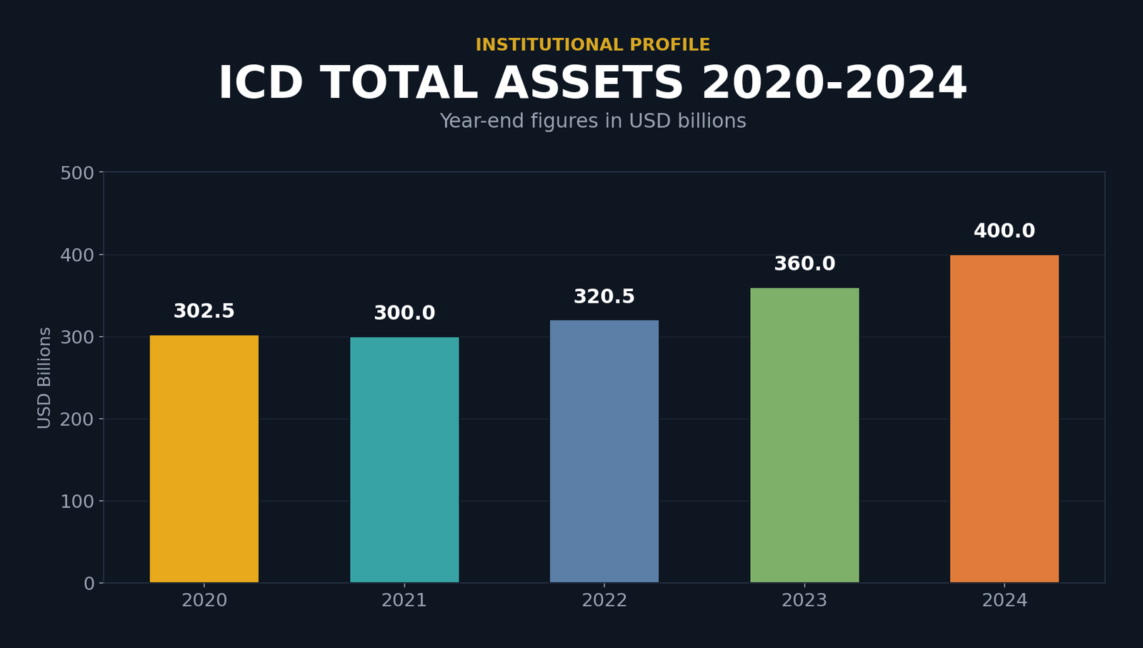 Bar chart showing ICD total assets from 2020 to 2024 year-end. 2020: $302.5 billion. 2021: $300.0 billion. 2022: $320.5 billion. 2023: $360.0 billion. 2024: $400.0 billion.