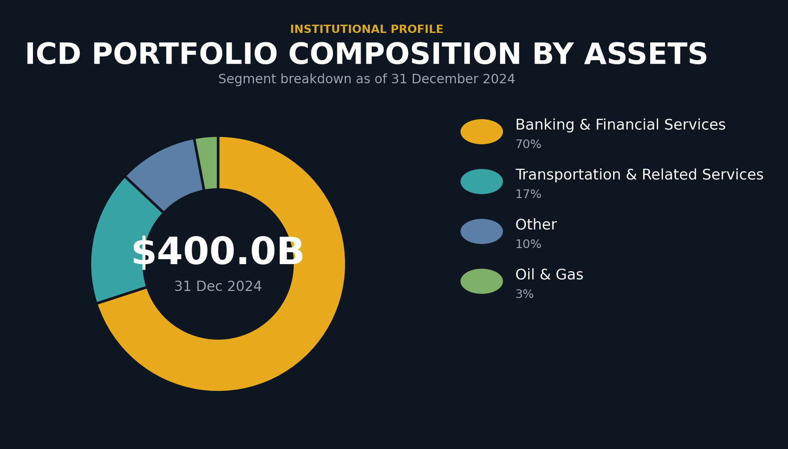 Donut chart showing ICD portfolio composition by assets as of 31 December 2024. Banking and Financial Services 70 percent. Transportation and Related Services 17 percent. Other 10 percent. Oil and Gas 3 percent. Center label: $400.0B total assets, 31 Dec 2024.