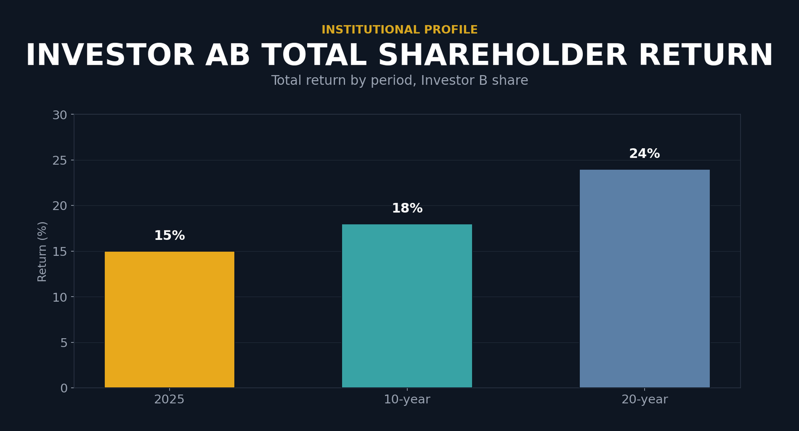 Bar chart showing Investor AB total shareholder return by period. Calendar year 2025: 15 percent. 10-year annualized: 18 percent. 20-year annualized: 24 percent.