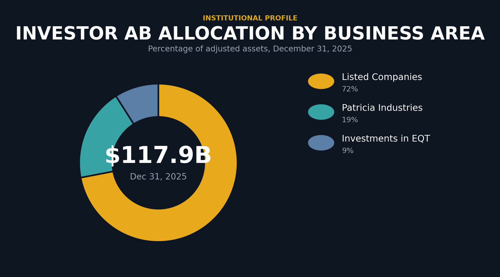 Donut chart showing Investor AB allocation by business area as of December 31, 2025. Listed Companies 72 percent, Patricia Industries 19 percent, Investments in EQT 9 percent. Total adjusted net asset value $117.9 billion (SEK 1,087 billion).
