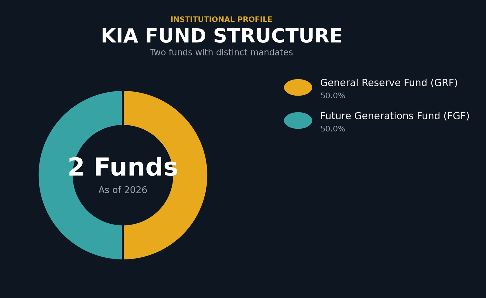 Donut chart showing KIA manages two funds: General Reserve Fund and Future Generations Fund, each representing 50% of the fund count (2 funds total). GRF serves as Government's Public Treasury and focuses on MENA region; FGF is an intergenerational savings platform invested globally.